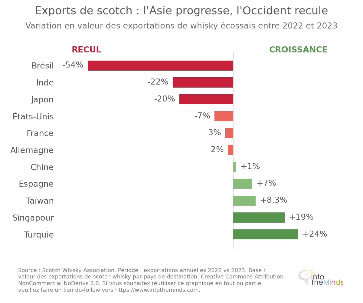 export de scotch : statistiques sur 10 pays