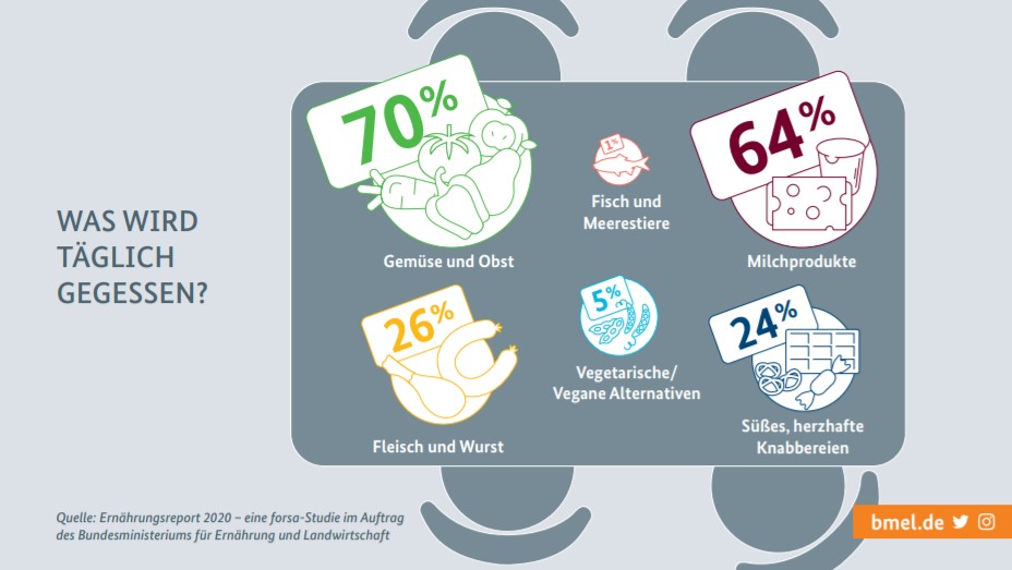 Les habitudes alimentaires des allemands au quotidien : 70% de fruits et légumes, 64% de produits laitiers, 26% de viande et charcuterie, 24% de sucreries/viennoiseries, 5% d'alternatives végétariennes, 1% de poissons et fruits de mer.