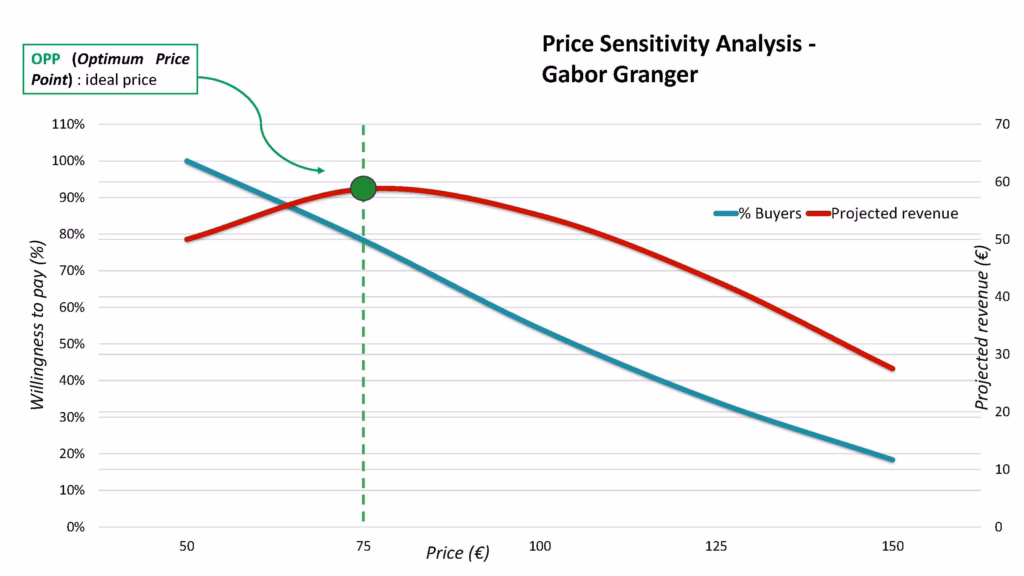 Preisanalyse mit der Gabor-Granger-Methode
