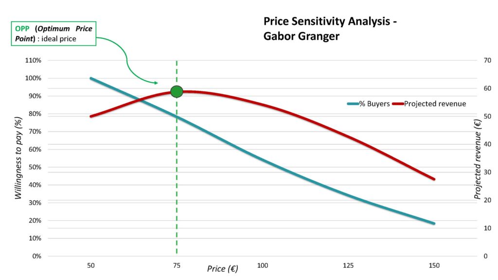 análisis de precios con el método Gabor Granger