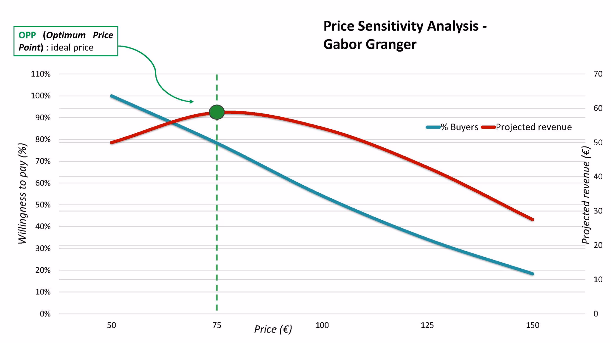 prijsanalyse met de Gabor Granger-methode