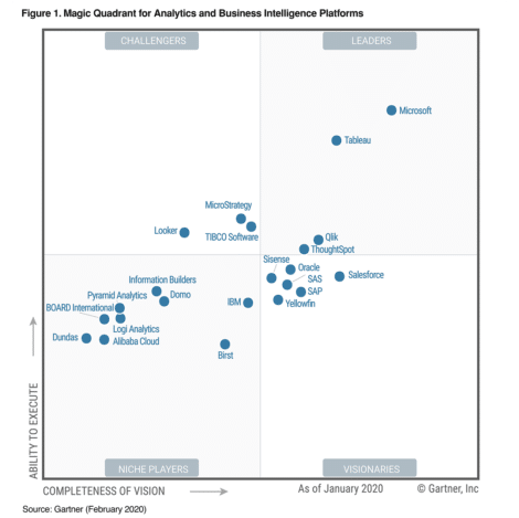 Data visualization: definition, examples, tools, advice [guide 2021]