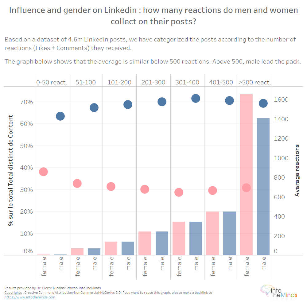 distribution of Linkedin posts by gender and number of reactins (Likes+comments)