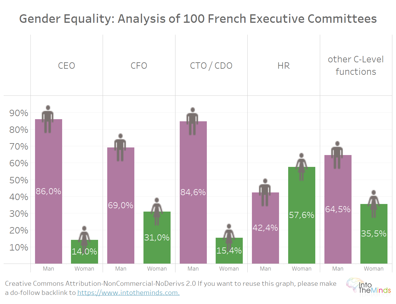 Diversity of French management committees