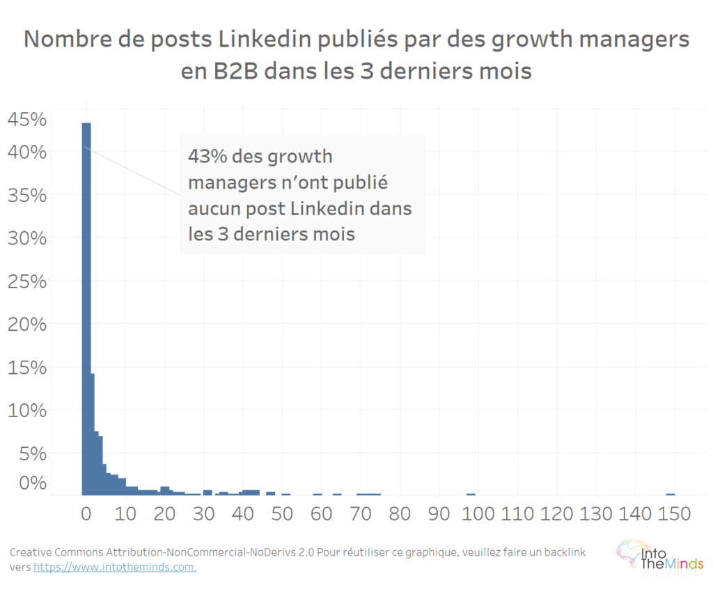 Nombre de posts Linkedin publiés par des growth managers en B2B dans les 3 derniers mois