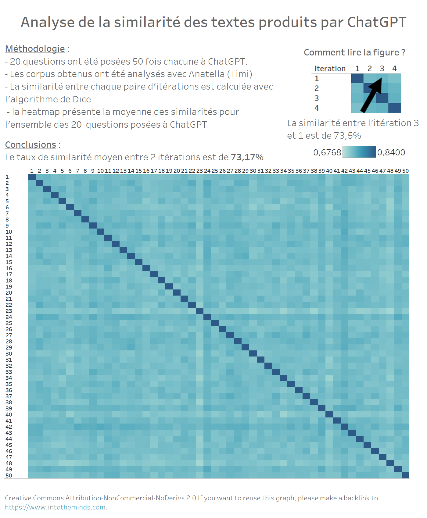 carte de chaleur (heatmap) : calcul de la similarité moyenne entre 50 réponses fournies par chatGPT à la même question