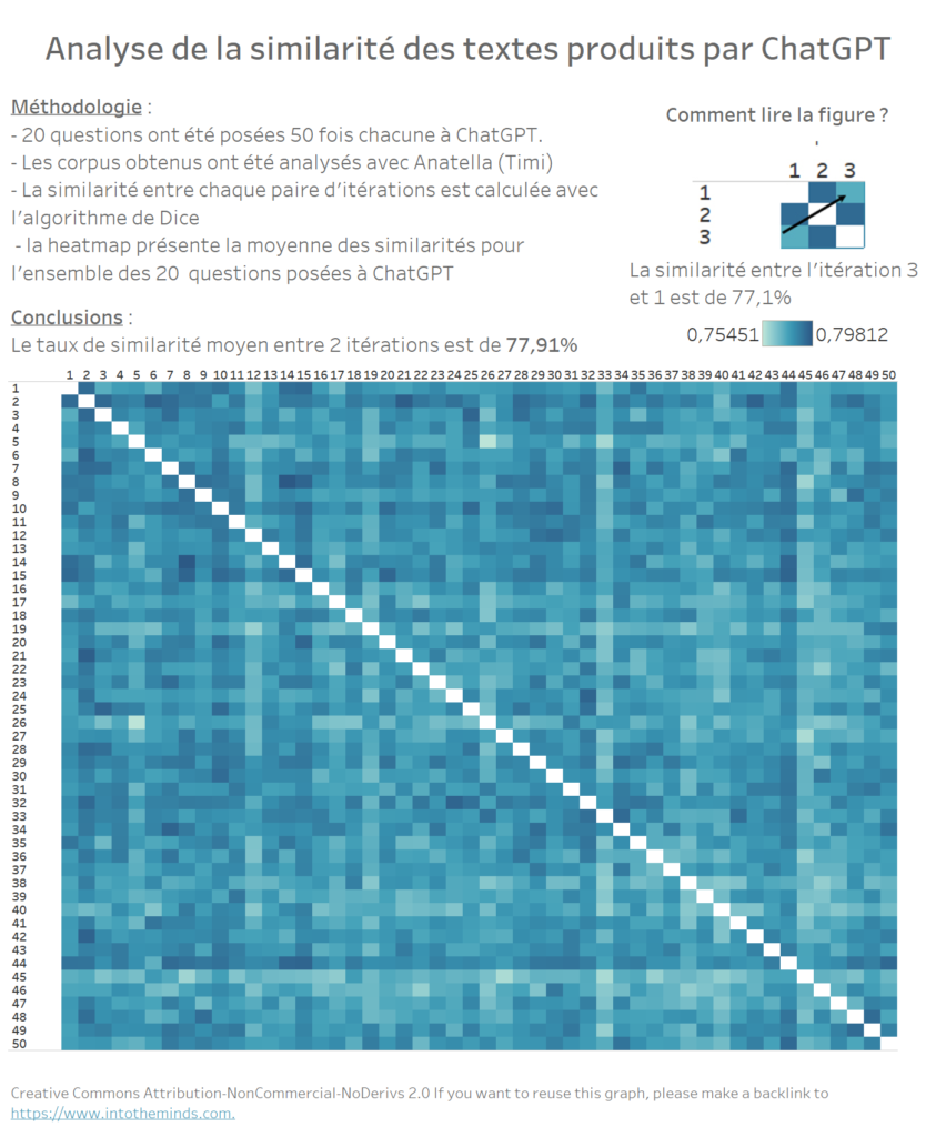 heat map similarité des contenus de chatgpt au travrs de 50 itérations (expérience 2)