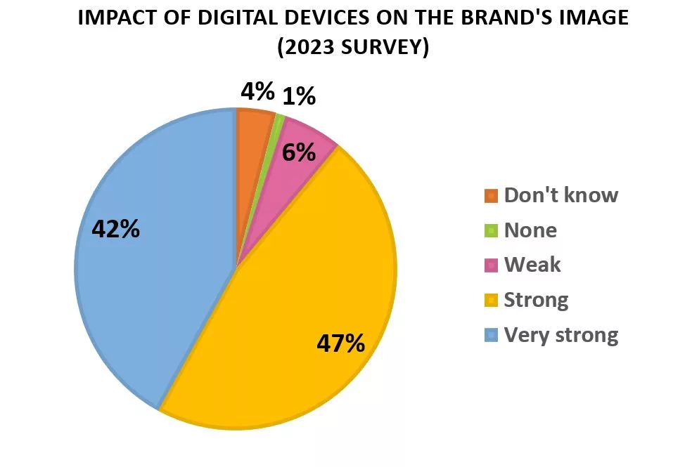 impact of in-store digital devices on retailers brand image. Perceptions measured among retailers in a 2023 survey.