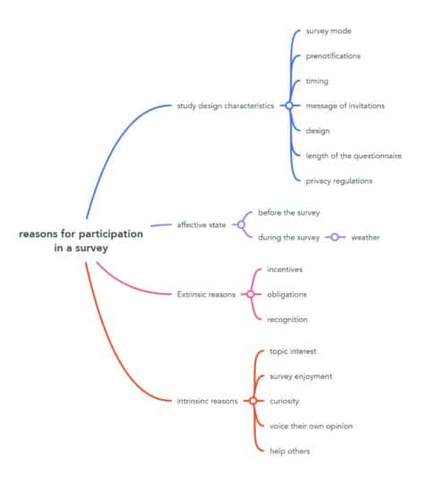 4 Factors to increase the participation rate in a survey