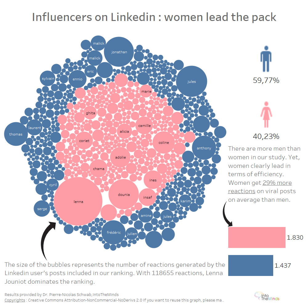men and women influencers on linkedin study
