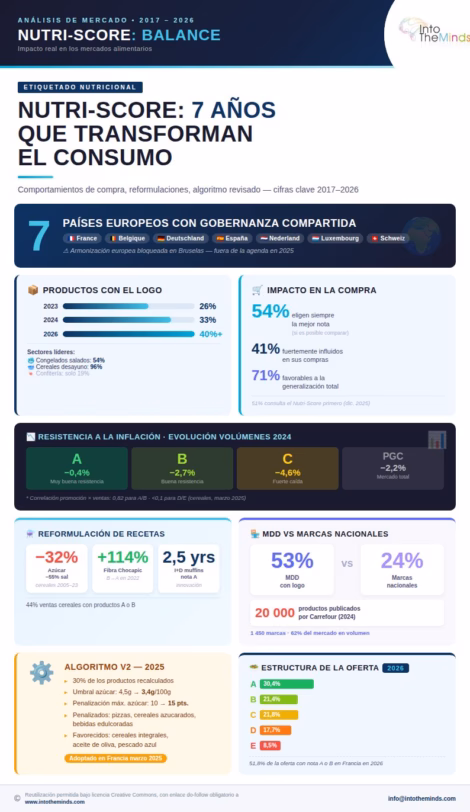 infografía sobre el nutriscore y las estadísticas asociadas a su eficacia para cambiar los comportamientos de compra