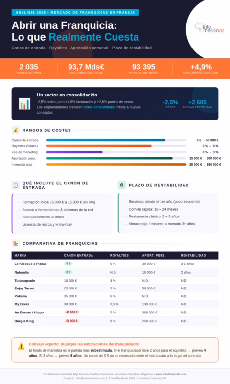 infografía sobre los costes de lanzamiento de una franquicia