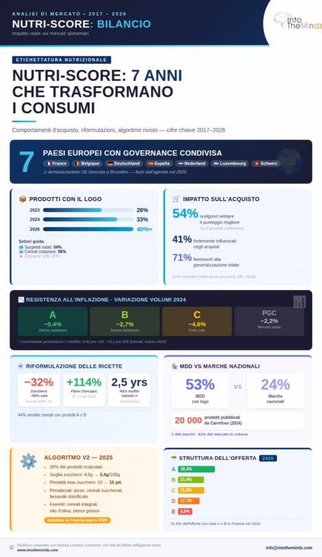 Infografica sul Nutri-Score e statistiche relative alla sua efficacia nel modificare il comportamento d'acquisto