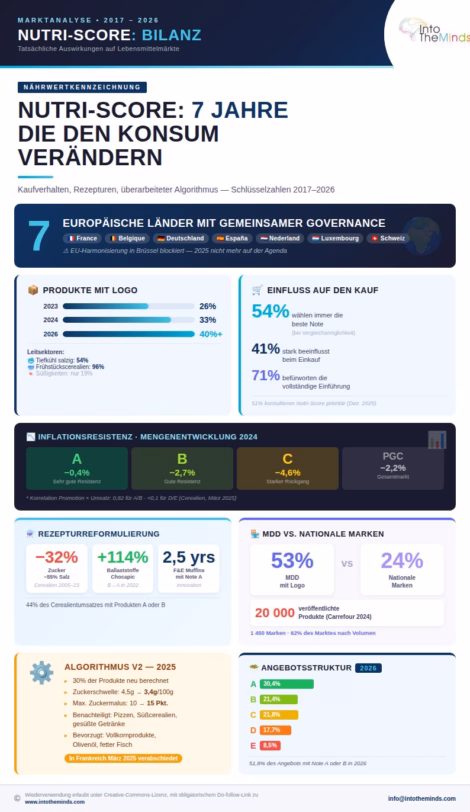 Infografik über den Nutri-Score und die Statistiken zur Wirksamkeit bei der Veränderung des Kaufverhaltens