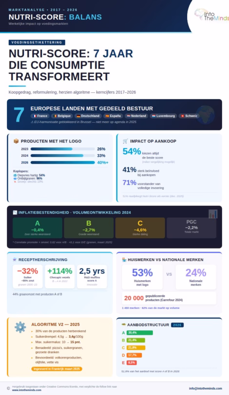 infografie over de Nutri-score en statistieken over de effectiviteit ervan om koopgedrag te veranderen