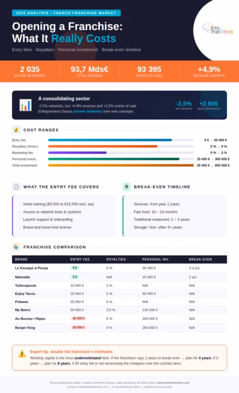 infographic on the costs associated with launching a franchise