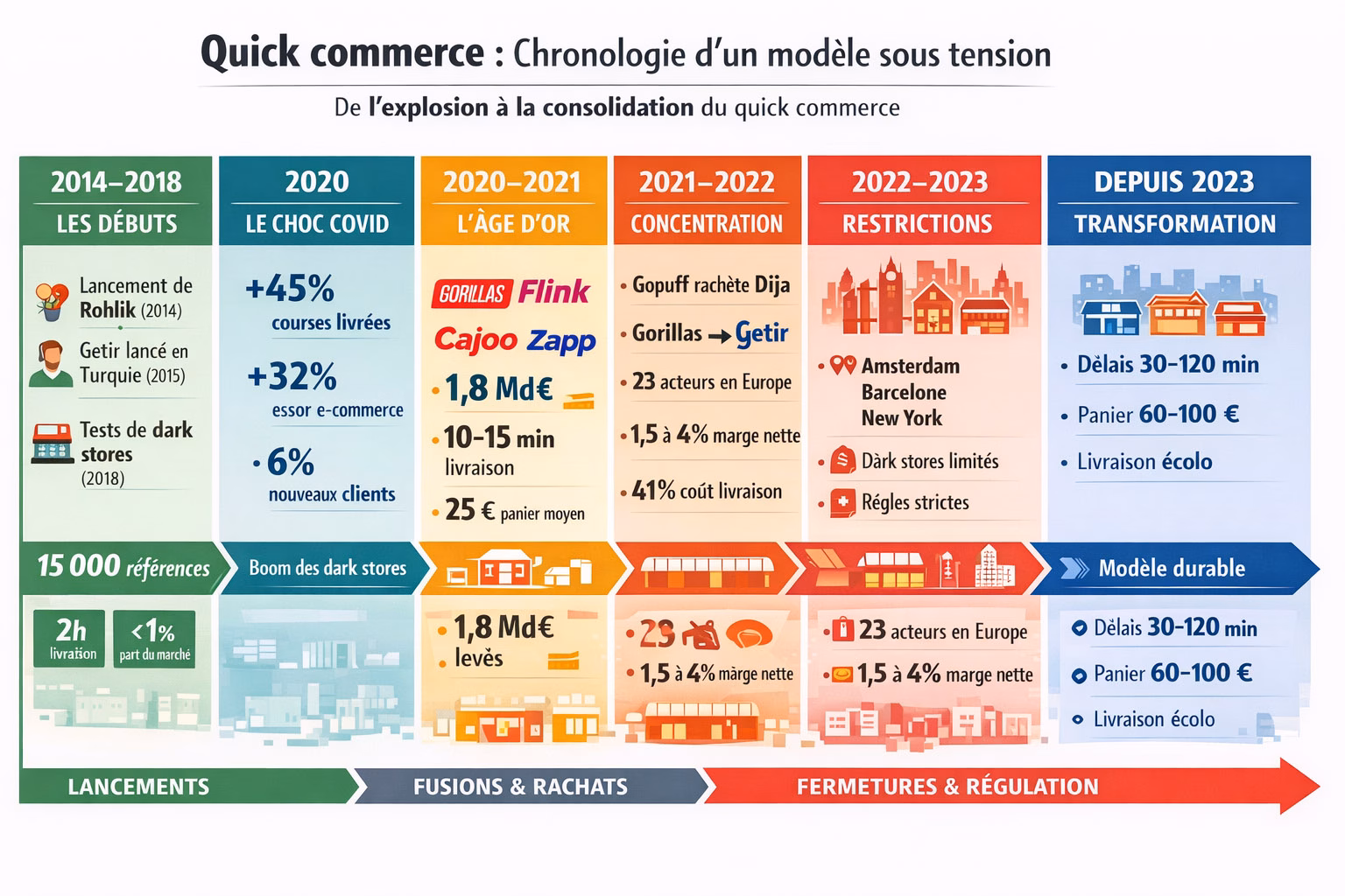 infographie sur l'évolution du quick commerce