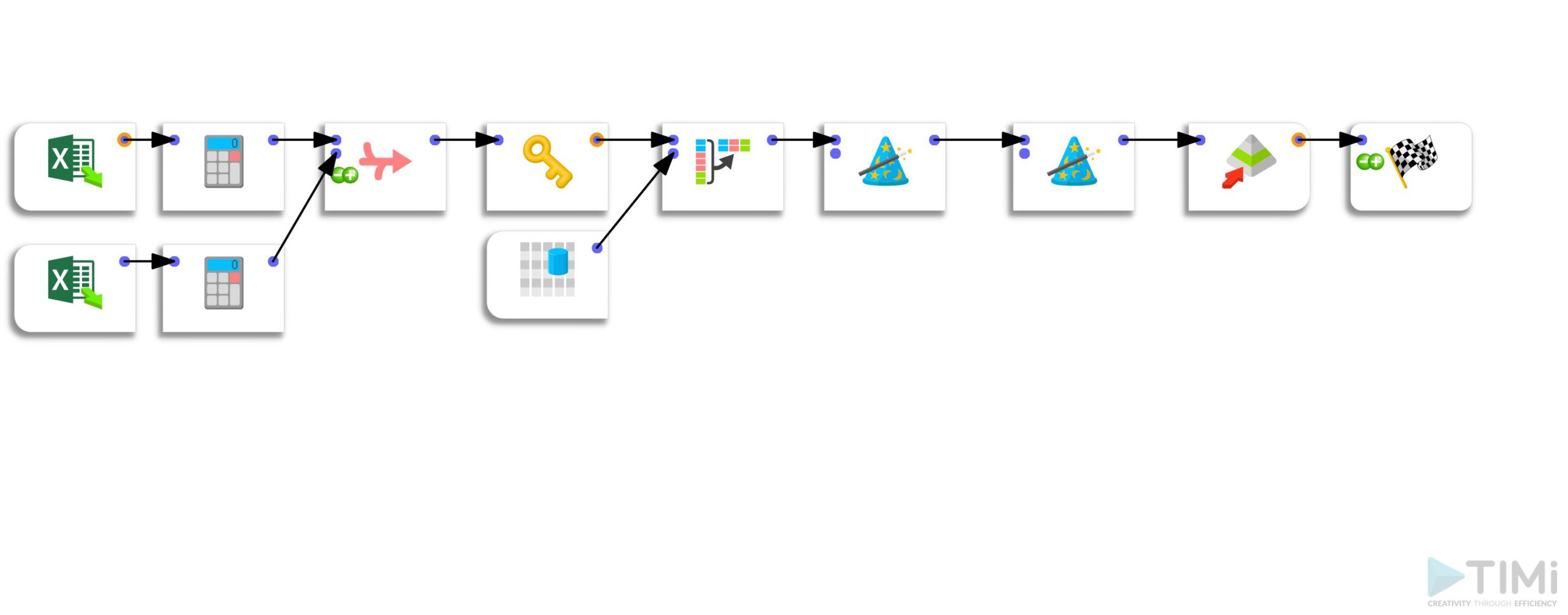 Data extraction pipeline using Anatella. The input files are .xlsx, and the output is a .gel file.