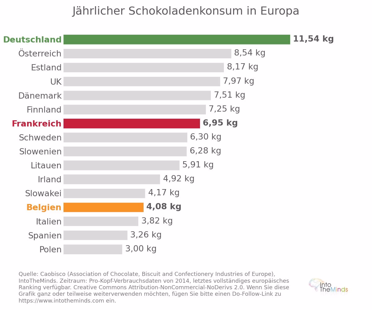Ranking der europäischen Länder nach jährlichem Pro-Kopf-Schokoladenkonsum