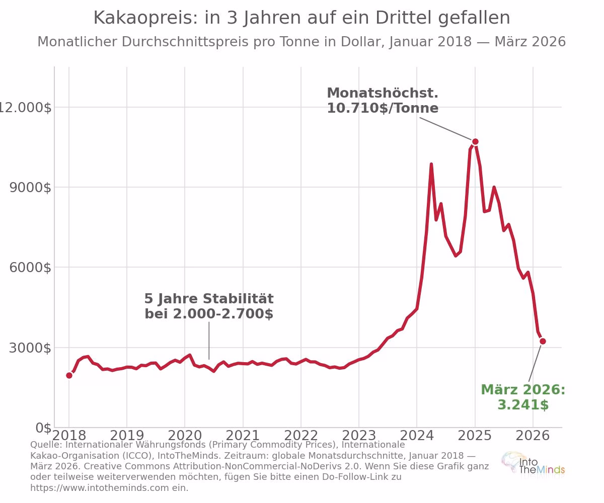 421 Kakaopreisentwicklung zwischen 2018 und 2026