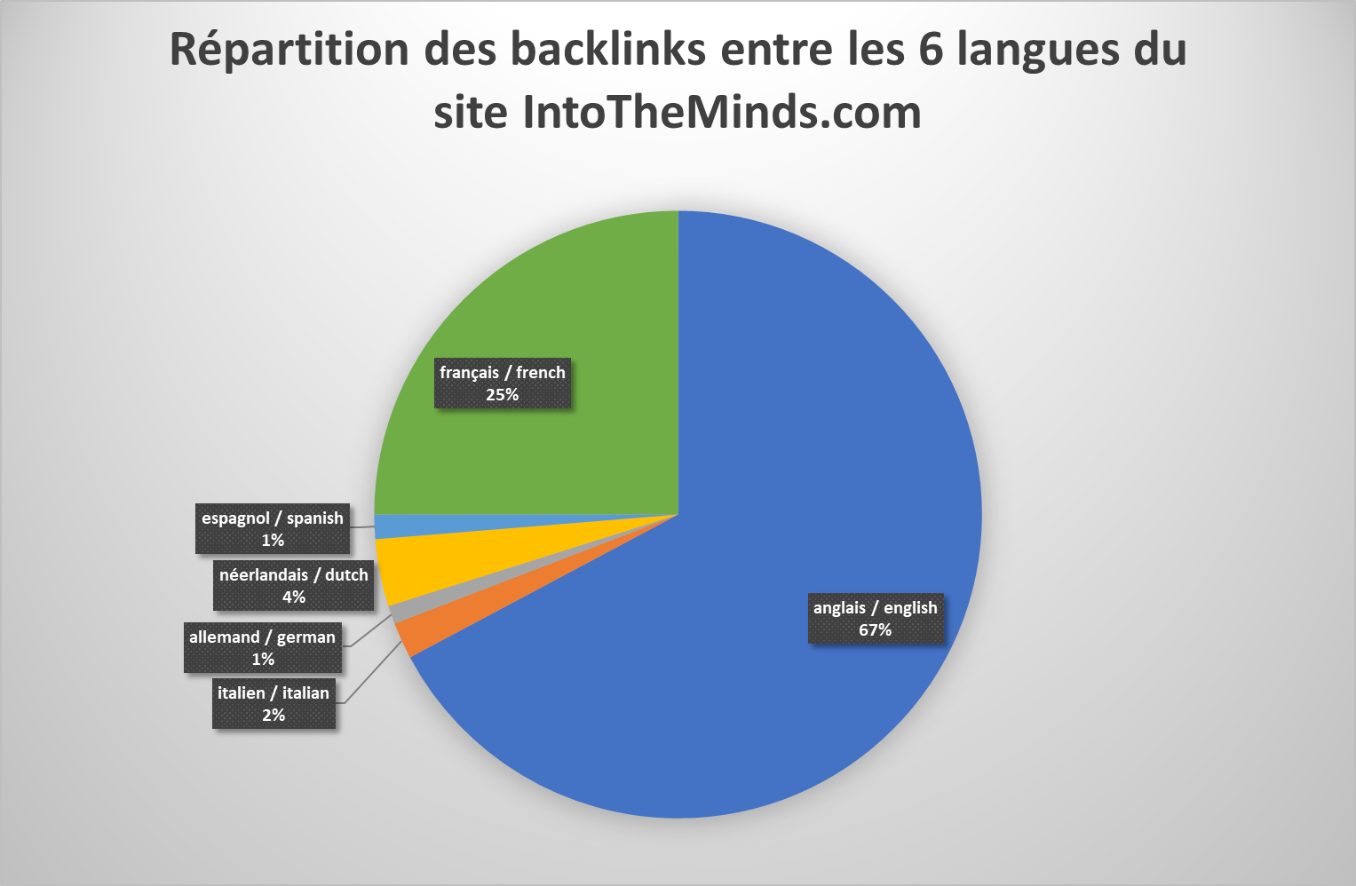 répartition des backlinks en fonction de leur langue