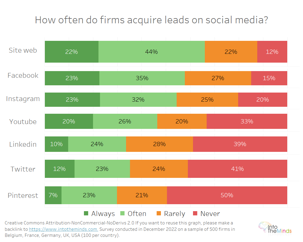lead generation : which social media do firms use to find leads?