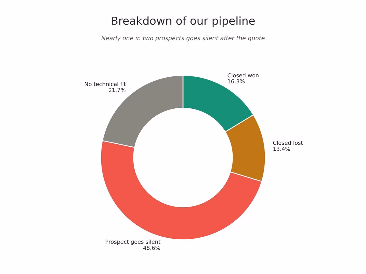 distribution of prospects in our pipeline