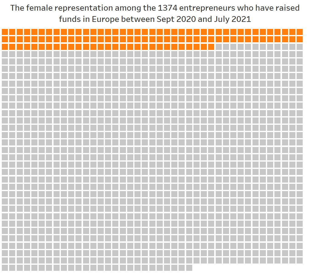 représentation visuelle du nombre de femmes parmi les fondatuers d'entreprises ayant levé des fonds en 2020-2021 en Europe
