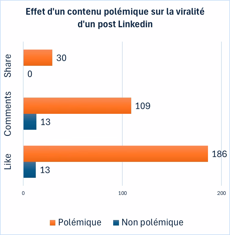 effet d'un sujet polémique sur le nombre de likes, commentaires, partages sur linkedin