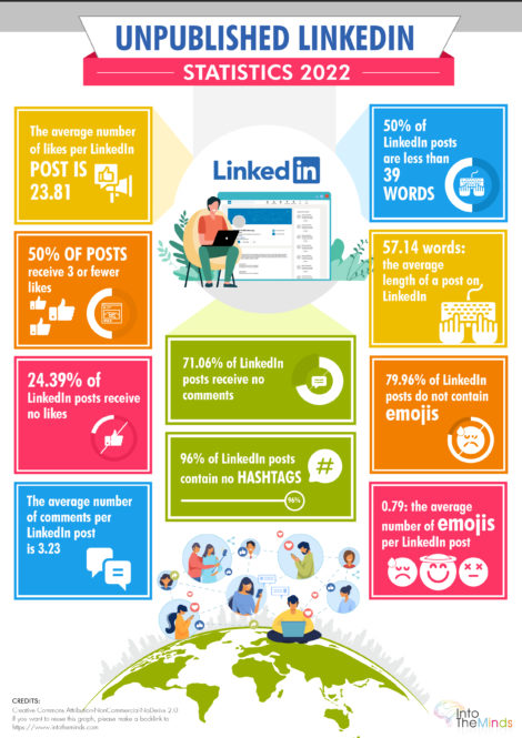 Linkedin statistics on comments, like, emojis and hashtags