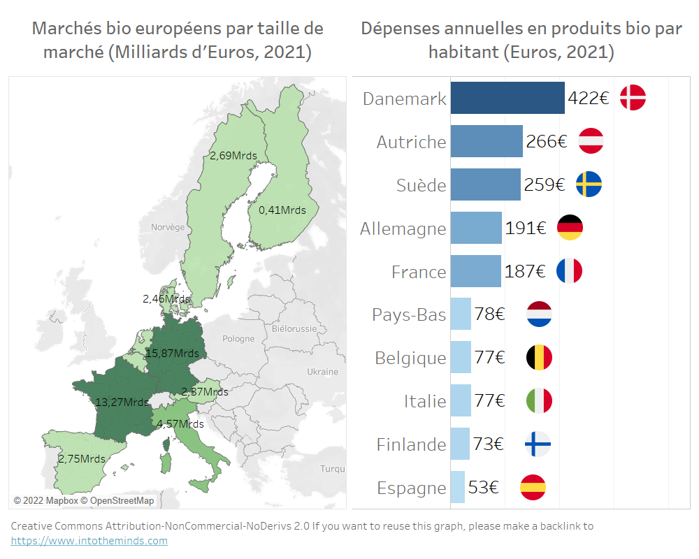 infographie et classement du marché du bio en Europe en 2021