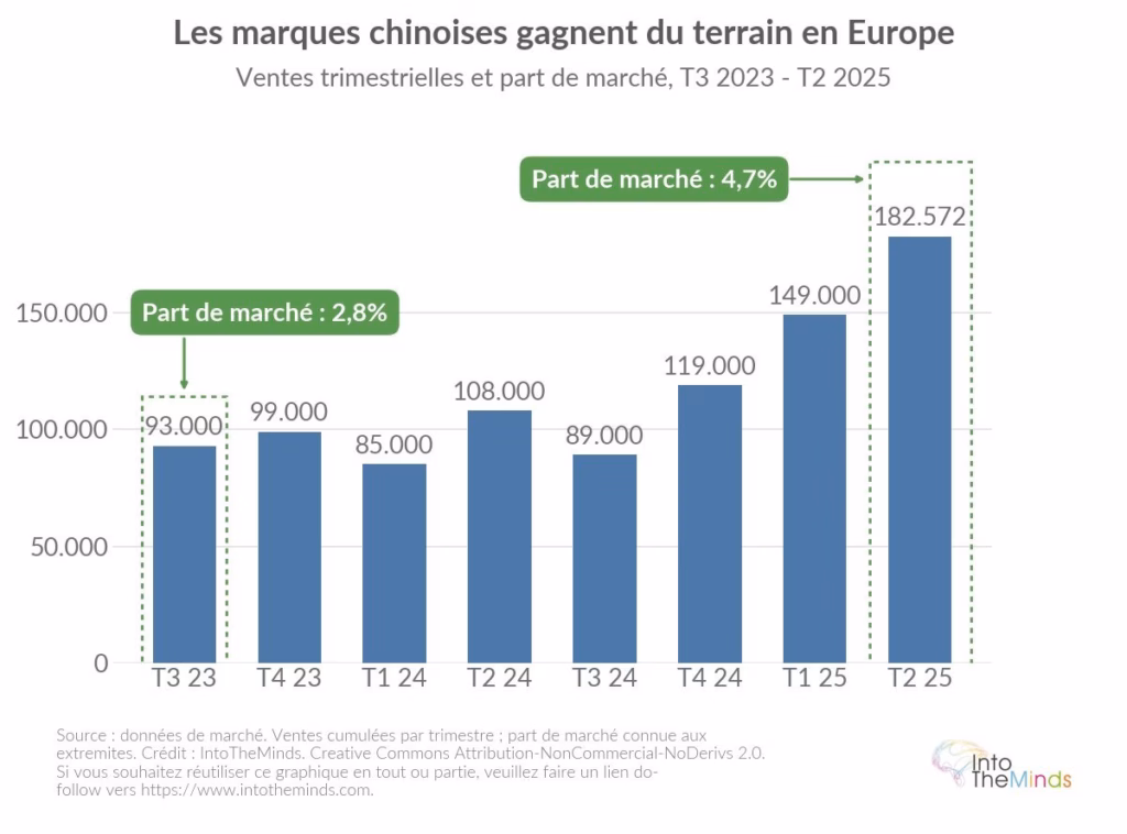 Évolution trimestrielle de la part de marché des marques chinoises en Europe, de 3,1% en 2024 à 6,1% en 2025