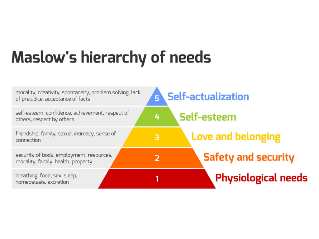 maslow pyramid of needs