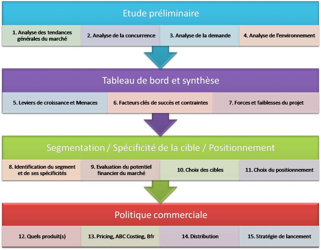 methodologie IntoTheMinds etude de marche bruxelles analyse concurrence