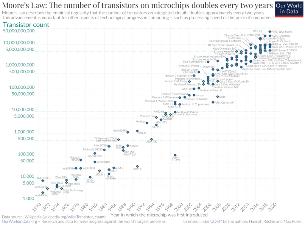 Moore's law innovation investigación en agricultura