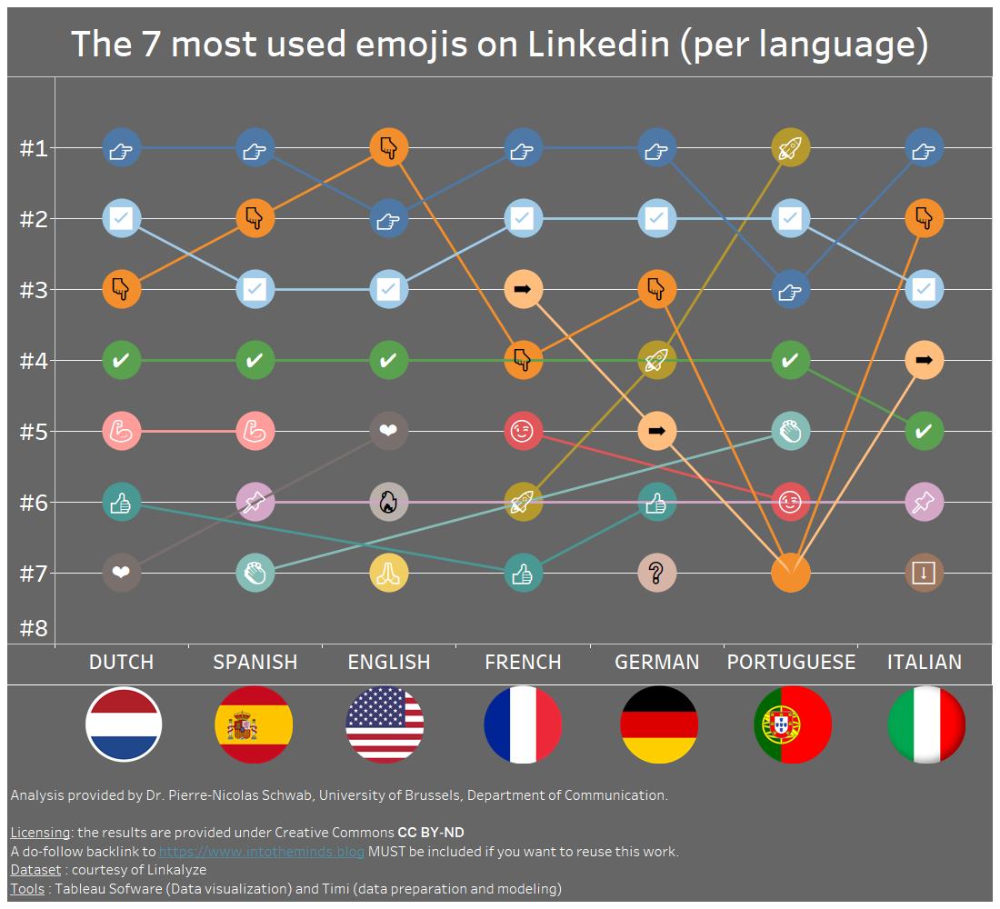 most used emojis on Linkedin per language
