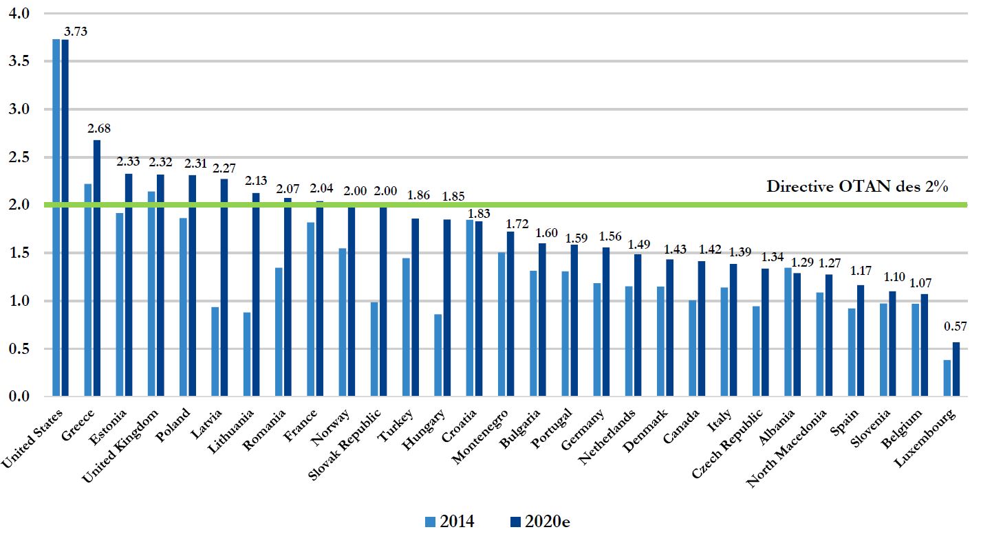 contribution au budget de l'OTAN en pourcentage du PIB