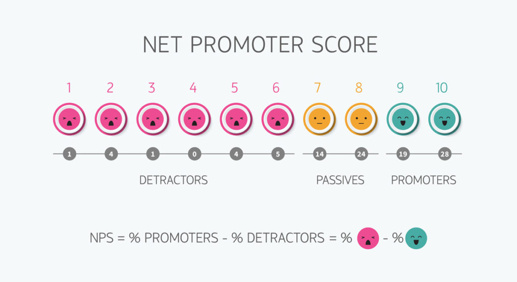 Net Promoter Score diferenciar actitudes