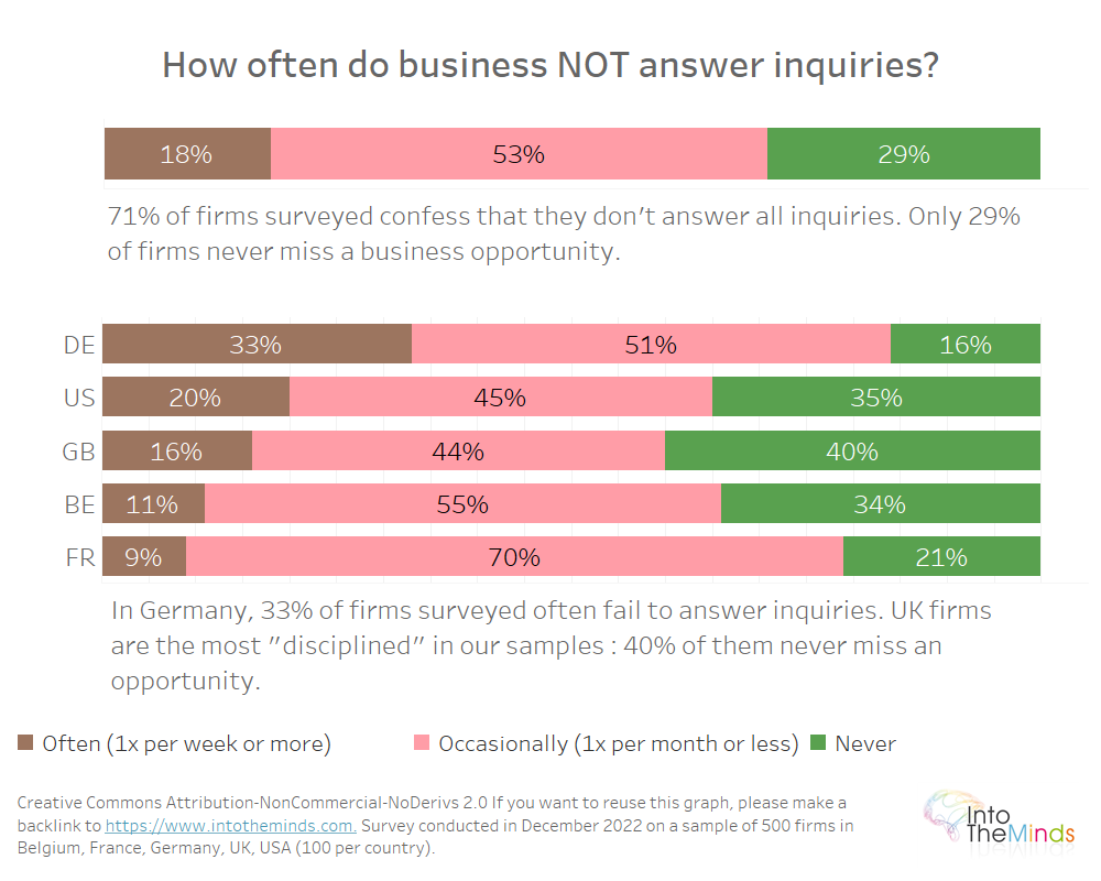 how often do firms NOT answer inquiries ?