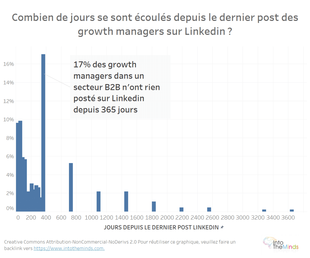 Combien de jours se sont écoulés depuis le dernier post des growth managers sur Linkedin ?