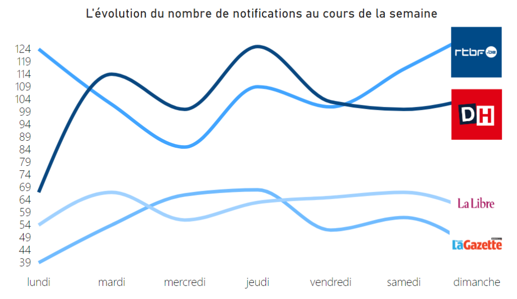 Nombre de notifications envoyées par les applications mobiles des médias belges au cours de la semaine