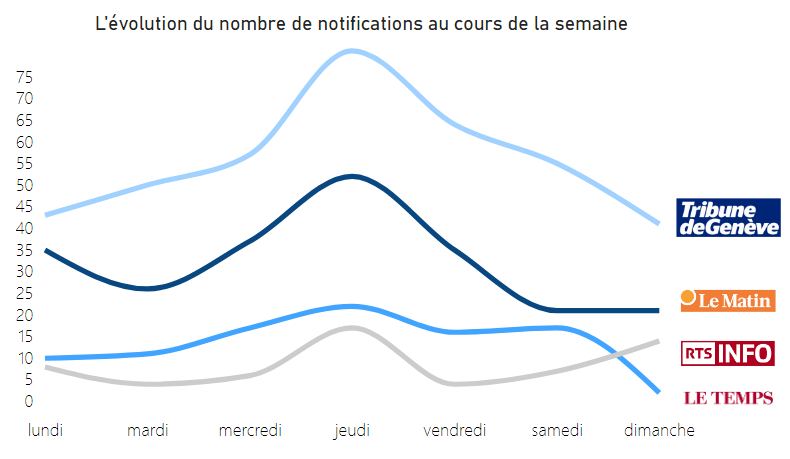 Nombre de notifications envoyées par les applications mobiles des médias suisses au cours de la semaine