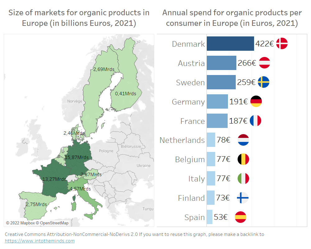 Organic market in Europe in 2021 : market size and annual spend per consumer and per country