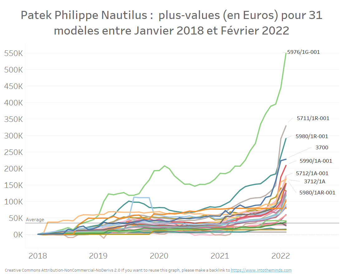 évolution de la cote des Patek Philippe Nautilus entre 2018 et 2022