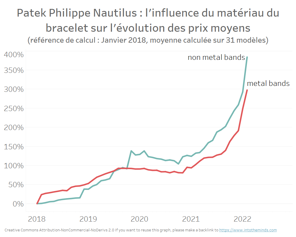 influence du matériau du bracelet sur l'évolution de la cote des Patek Philippe Nautilus entre Janvier 2018 et Février 2022