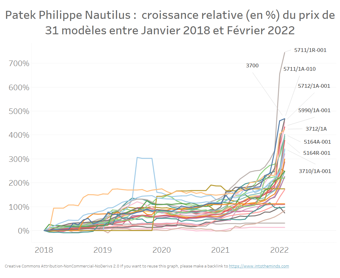 évolution en pourcentage du prix des Patek Philippe Nautilus entre Janvier 2018 et Février 2022