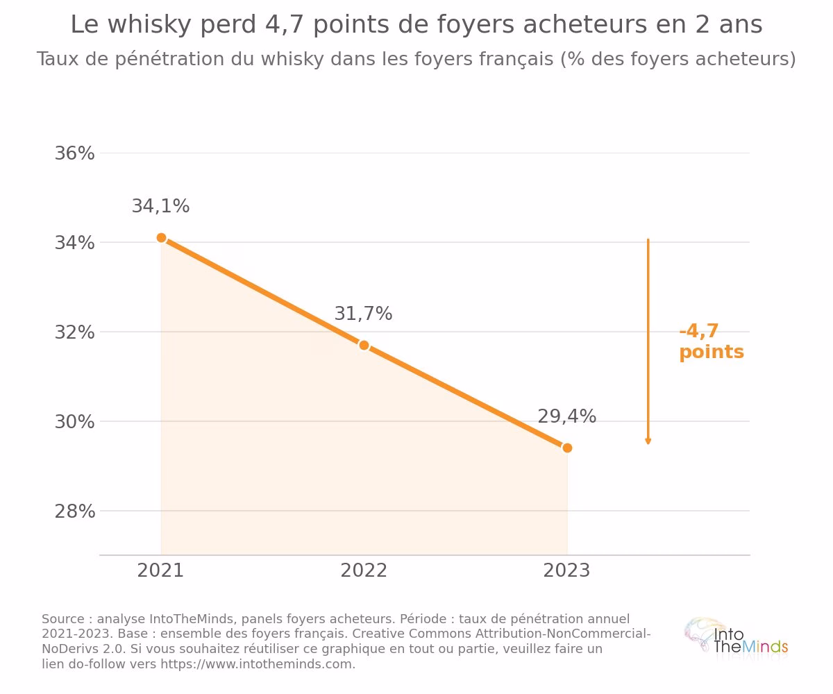 pénétration du whisky dans les foyers français