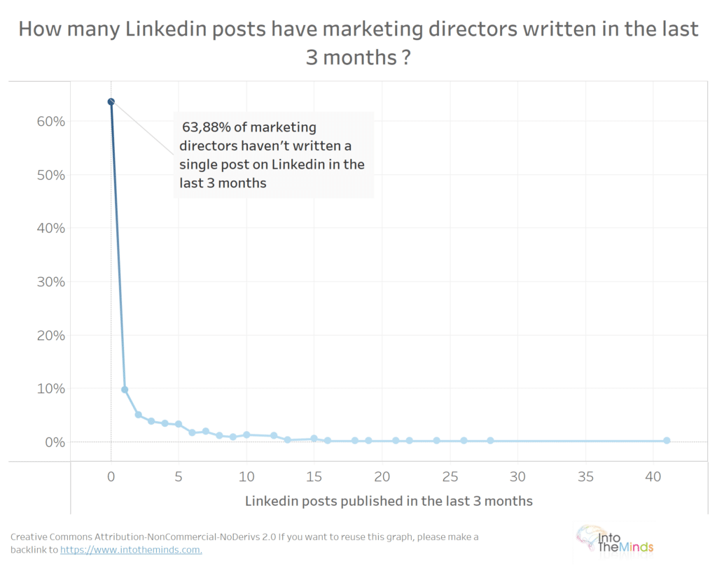 Linkedin effetto