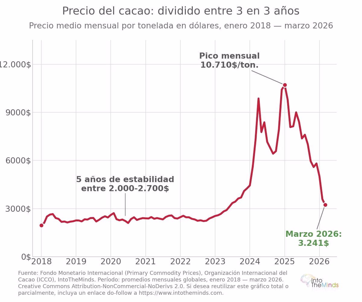 Andamento dei prezzi del cacao tra il 2018 e il 2026