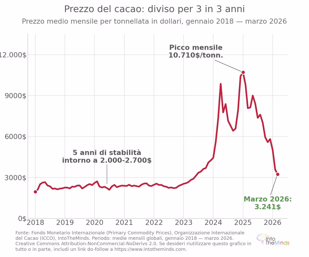 Andamento dei prezzi del cacao tra il 2018 e il 2026
